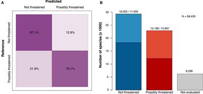 Global Estimation and Mapping of the Conservation Status of Tree Species Using Artificial Intelligence